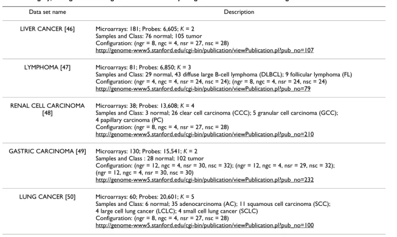 Table 4: The multi-class, cancer-biology related transcriptional profiling data sets analyzed in this work