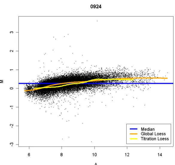 Figure 1. MA-plot showing three different trend lines. The horizontal blue line shows the median of the M-values