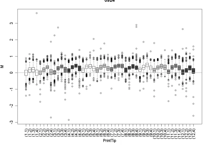 Figure 3.Boxplots of the M-values for each print tip group. The M-values are higher (more red) in the middle of  each sequence of four and in the middle of the overall sequence