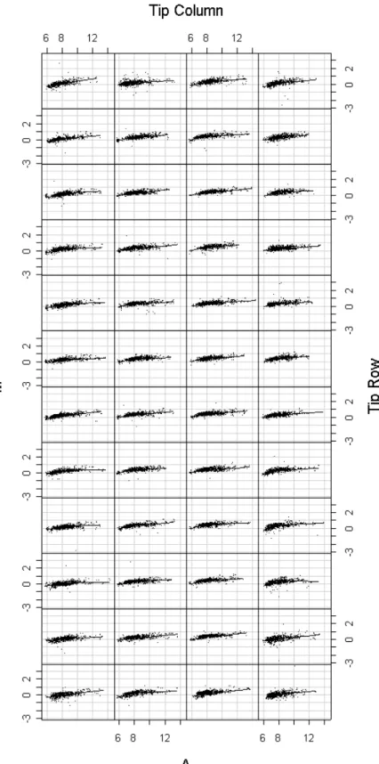 Figure 4. Individual loess curves for the 48 print tip groups for the same array as in Figures 1 to 3