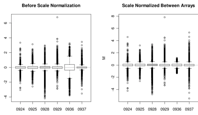Figure 6. Between array scale normalization for a series of six arrays. (a) Side-by-side boxplots of the M-values  from 6 arrays