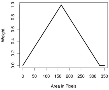 Figure 7. Weight function used to down-weight spots smaller and larger than 165 pixels in the examples in this  article
