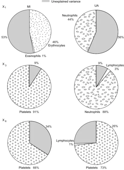 Figure 5.2: Cell type-specific contributions to the expression level of genes X 1 , X 3