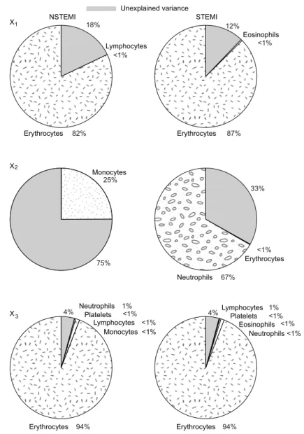 Figure 5.5: Cell type-specific contributions to the expression level of genes X 1 , X 2 and X 3 in the NSTEMI and STEMI groups.