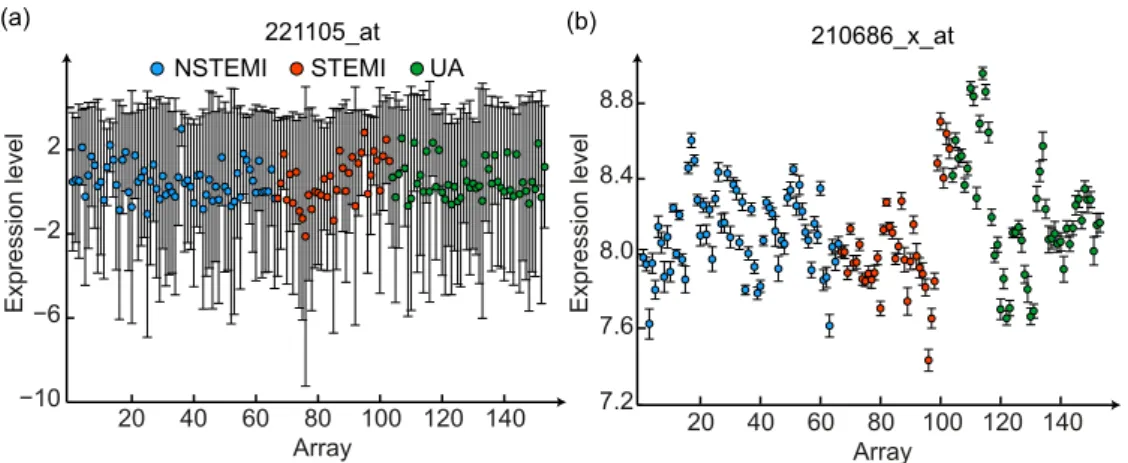 Figure 4.3: Expression levels across arrays for (a) a non-informative probe set and (b) an informative probe set