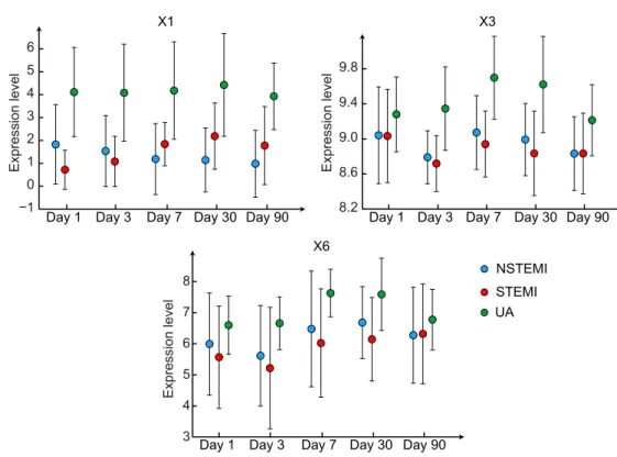 Figure 4.7: Group-specific expression averages across visits for (a) X 1 (WASH1), (b) X 3 (C17orf103) and (c) X 6 (OSBP2)