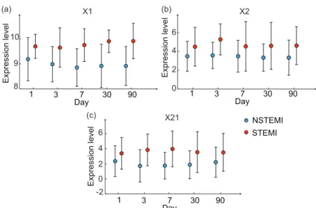 Figure 4.13: Group-specific expression averages across visits for (a) X 1 (HLA- (HLA-DQB1), (b) X 2 (MAPK8Ip1) and (c) X 21 (LRRC37A)