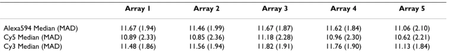 Table 1: Summary of individual dye-label samples (dye-channels)