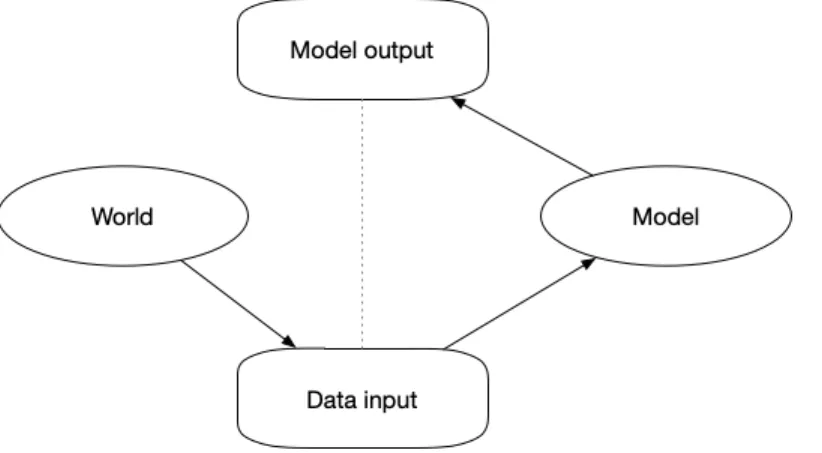 Figure 1: Possible explananda for a model explanation. The dotted line represents the kind of proxy relationship that’s pro- pro-duced by post-hoc explanations.