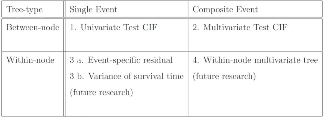 Table 2: Proposed survival trees for competing risks