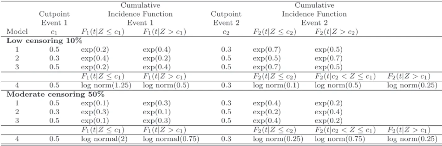 Table 3: Description of simulations for splitting, univariate methods