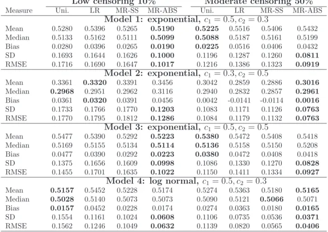 Table 4: Estimated cutpoint from various methods, where one event of interest