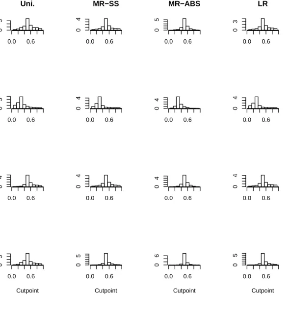Figure 2: Univariate methods, distribution of estimated cutpoints, 10% censoring