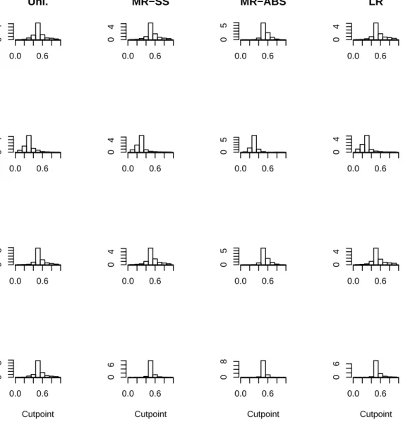 Figure 3: Univariate methods, distribution of estimated cutpoints, 50% censoring