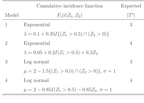 Table 5: Description of models used in univariate simulations for data structure