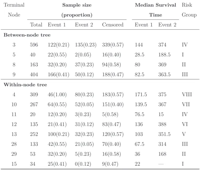 Table 8: Summary of the terminal nodes generated from the between-node and the within- within-node univariate trees for data from the liver transplant waiting list
