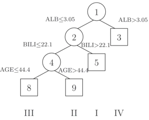 Figure 4: The between-node tree for data from the liver transplant waiting list.