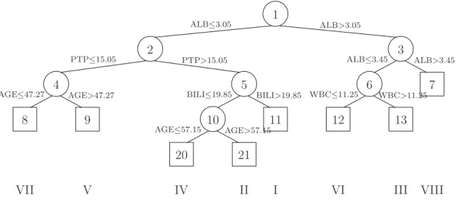 Figure 5: The within-node tree for data from the liver transplant waiting list.