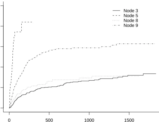 Figure 6: CIF of pre-transplant death for each terminal node of the between-node tree.
