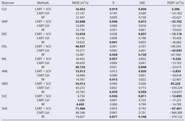Table 3. Root-Mean-Square-Error (RMSE), Correlation Coefﬁcient (R), Nash-Sutcliffe Model Efﬁciency (NSE), and Peak Flow Difference (PDIFF) Between the Observed Reservoir Controlled Outﬂow and Simulated Results With Different Methods, Including Combined CAR
