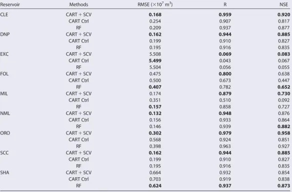 Table 4. Root-Mean-Square-Error (RMSE), Correlation Coefﬁcient (R), and Nash-Sutcliffe Model Efﬁciency (NSE) Between the Observed Reservoir Daily Changes and Calculated Changes Using Simulated Daily Releases a