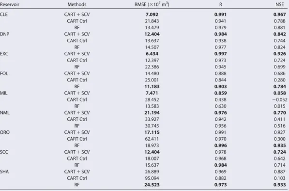 Table 5. Root-Mean-Square-Error (RMSE), Correlation Coefﬁcient (R), and Nash-Sutcliffe Model Efﬁciency (NSE) Between the Observed Reservoir Trajectories and Calculated Trajectories Using Simulated Daily Releases a