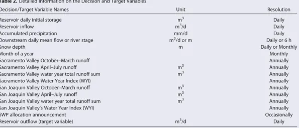 Table 2. Detailed Information on the Decision and Target Variables