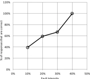 Figure 5:  RCA evaluation response curve for overcharge (OC) fault 