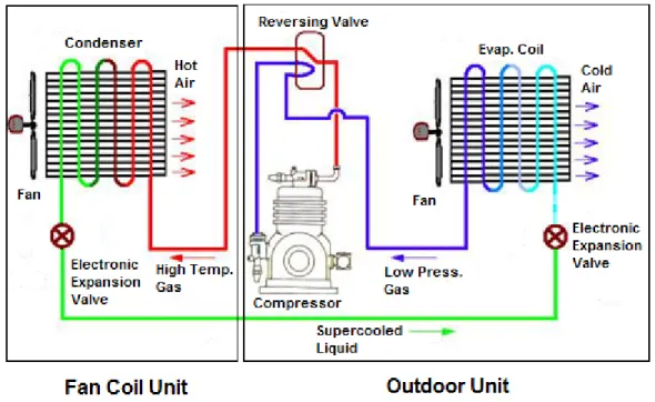 Figure 2.2  The Heat Pump Cycle. (Modified with permission from the Singapore National  Environment Agency)