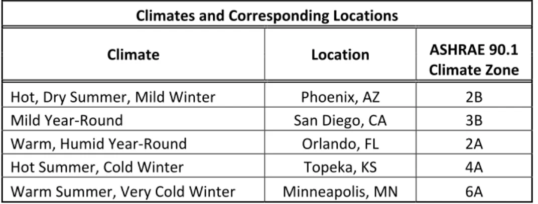 Table 6.1  Climates and Corresponding Locations 