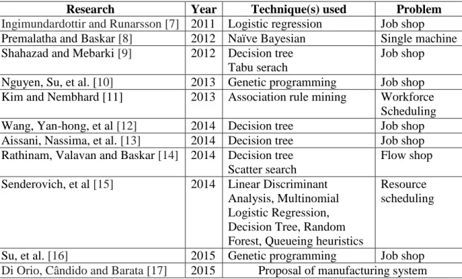 Table 1. List of research on the data mining application to scheduling, from 2011 to 2015