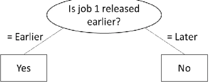 Table 3. The training set generated from the job schedule by LPT rule. 