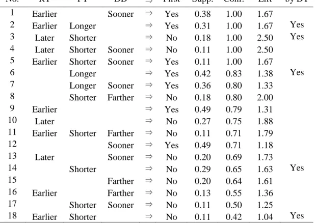Table 9. Association rules generated from the schedule by EDD rule  Rule  No.  Job 1 RT  Job 1 PT  Job 1 DD  ⇒  Job 1 