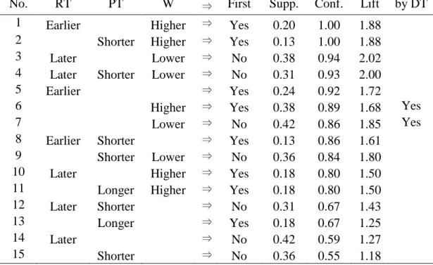 Table 13. Association rules generated from the schedule by WSPT rule  Rule  No.  Job 1 RT  Job 1 PT  Job 1 W  ⇒  Job 1 