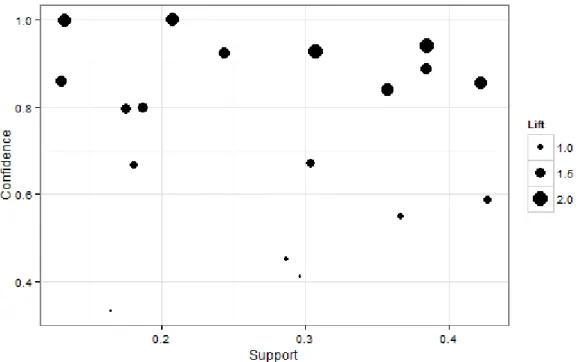 Figure 3. Graphical analysis for identifying strong associations: WSPT rule 