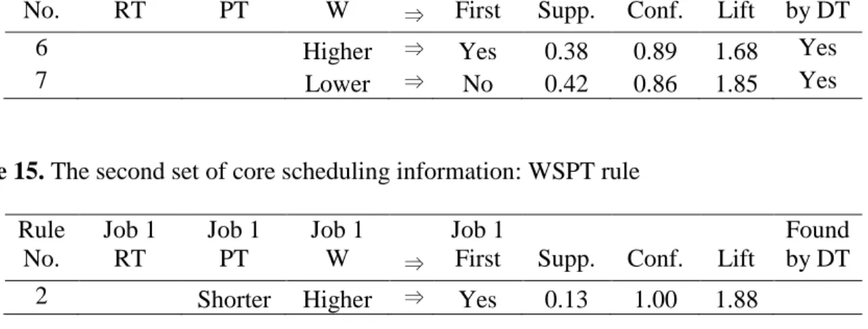 Table 15. The second set of core scheduling information: WSPT rule  Rule  No.  Job 1 RT  Job 1 PT  Job 1 W  ⇒  Job 1 