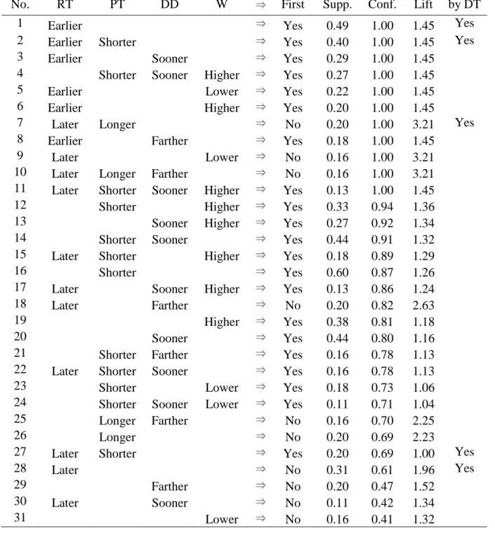Table 17. Association rules generated from the schedule by WEDD rule  Rule  No.  Job 1 RT  Job 1 PT  Job 1 DD  Job 1 W  ⇒  Job 1 