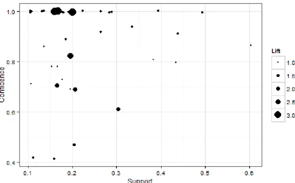 Figure 4. Graphical analysis for identifying strong associations: WEDD rule 