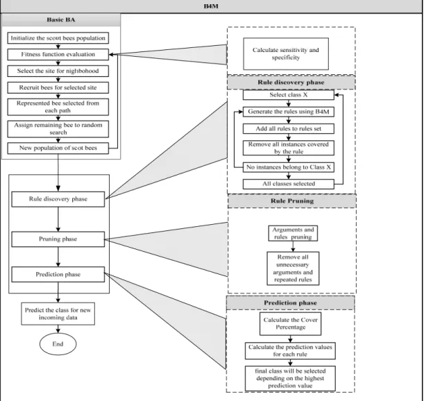 Figure 4-2: Proposed B4M flowchart. 