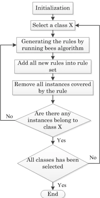 Figure 4-3: B4M rule discovery flowchart. 