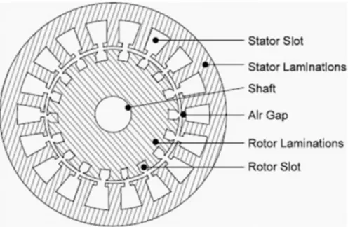 Figure 2-4: Induction motor rotor and stator magnetic circuit [18]. 