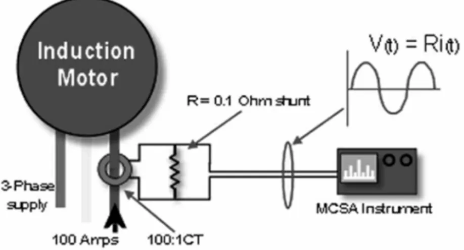 Figure 3-3: Basic MCSA equipment system [58]. 