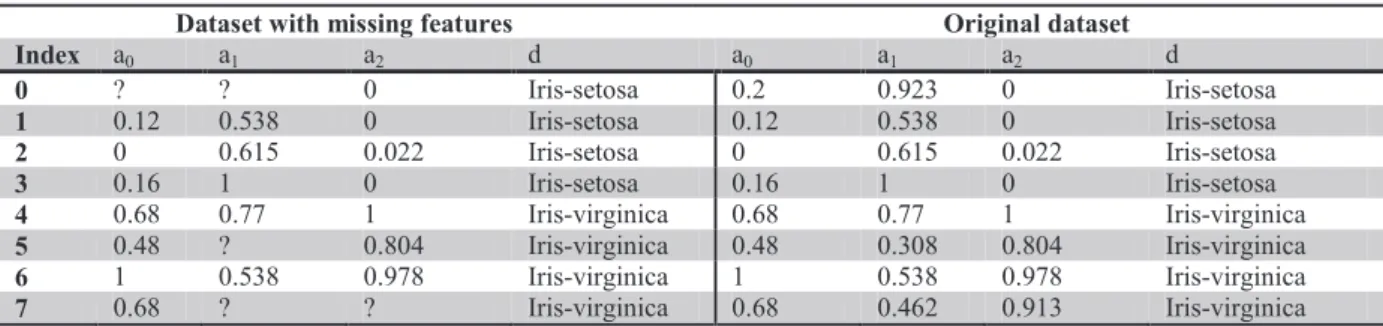 Example 1. Table 1 shows two datasets. The dataset represented in the right side of the table is the original data  without  missing  values