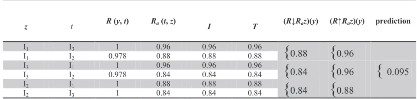 Table 2. Summary of the calculations needed for y = I 0