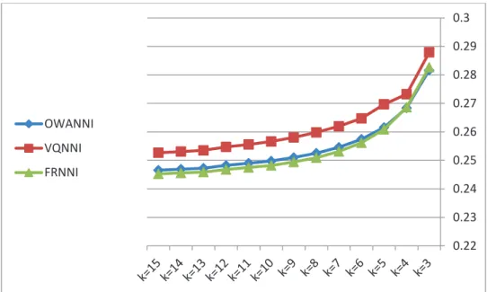 Fig. 2. Average RMSEs obtained by the algorithms on 16 datasets with 10% missing values 