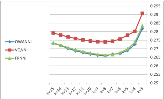 Fig. 4. Average RMSEs obtained by the algorithms on 16 datasets with 30% missing values 