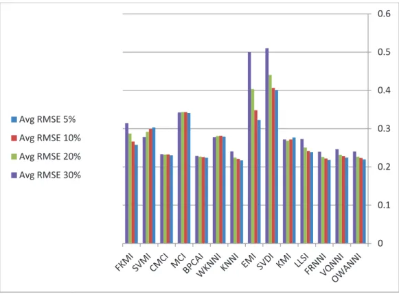 Fig. 6 shows the standard deviation of the obtained average RMSEs. The standard deviation indicates how the  performance  of  the  algorithms  changes  with  respect  to  the  different  percentages  of  missing  values