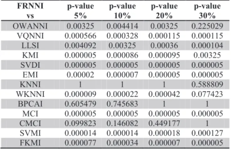 Table 4. Comparison of the imputation algorithms with FRNNI in terms of RMSE. 