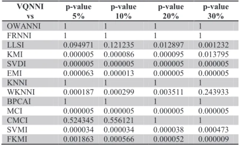 Table 6. Comparison of the imputation algorithms with VQNNI in terms of RMSE. 