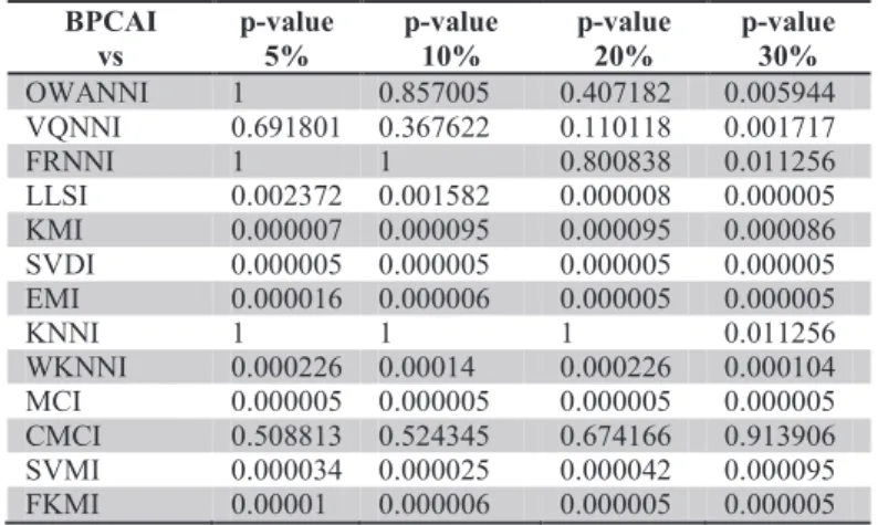 Table 9. Summary of the findings based on statistical tests for significance level = 0.1